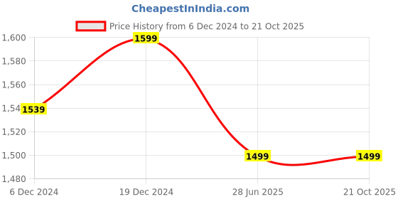 myntra.com Dori Woven Design Zari Banarasi Saree dori Price History Graph from 6 Dec 2024 to 20 Oct 2025
