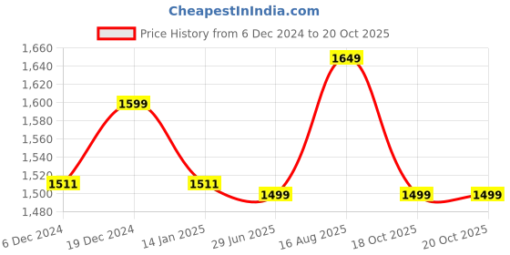 myntra.com Dori Woven Design Zari Banarasi Saree dori Price History Graph from 6 Dec 2024 to 18 Oct 2025