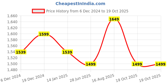 myntra.com Dori Woven Design Zari Banarasi Saree dori Price History Graph from 6 Dec 2024 to 19 Oct 2025