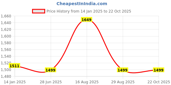 myntra.com Dori Woven Design Zari Banarasi Saree dori Price History Graph from 14 Jan 2025 to 22 Oct 2025