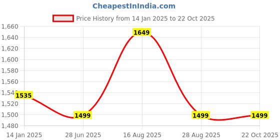 myntra.com Dori Woven Design Zari Banarasi Saree dori Price History Graph from 14 Jan 2025 to 21 Oct 2025