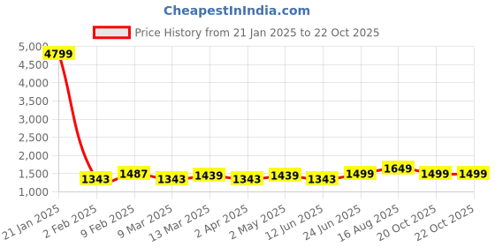 myntra.com Dori Woven Design Zari Banarasi Saree dori Price History Graph from 21 Jan 2025 to 22 Oct 2025