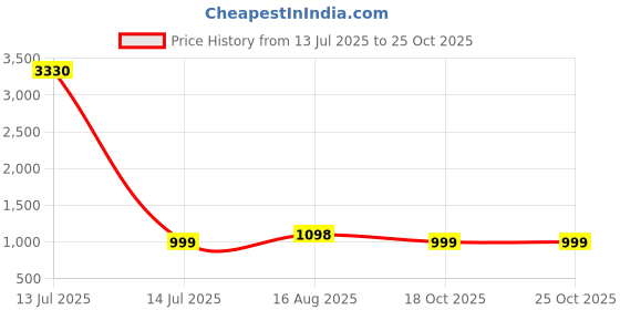 myntra.com Dori Woven Design Zari Banarasi Saree dori Price History Graph from 13 Jul 2025 to 25 Oct 2025