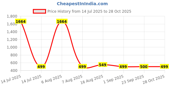 myntra.com Dori Woven Design Zari Banarasi Saree dori Price History Graph from 14 Jul 2025 to 28 Oct 2025