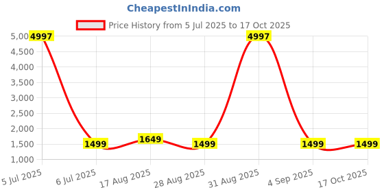 myntra.com Dori Woven Design Zari Banarasi Saree dori Price History Graph from 5 Jul 2025 to 17 Oct 2025