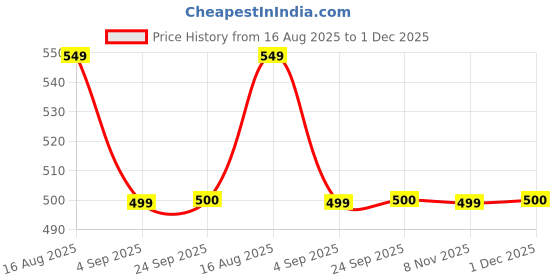 myntra.com Dori Woven Design Zari Banarasi Saree dori Price History Graph from 16 Aug 2025 to 1 Dec 2025