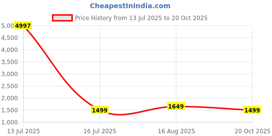 myntra.com Dori Woven Design Zari Banarasi Saree dori Price History Graph from 13 Jul 2025 to 20 Oct 2025
