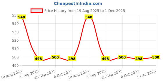 myntra.com Dori Woven Design Zari Banarasi Saree dori Price History Graph from 19 Aug 2025 to 1 Dec 2025
