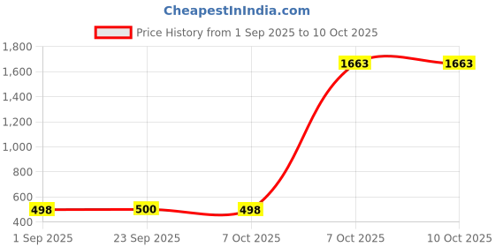 myntra.com Dori Woven Design Zari Banarasi Saree dori Price History Graph from 1 Sep 2025 to 9 Oct 2025