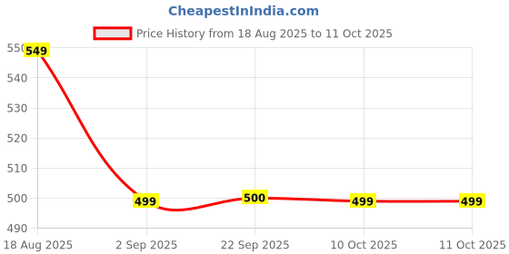 myntra.com Dori Woven Design Zari Banarasi Saree with Unstitched Blouse Piece dori Price History Graph from 18 Aug 2025 to 11 Oct 2025