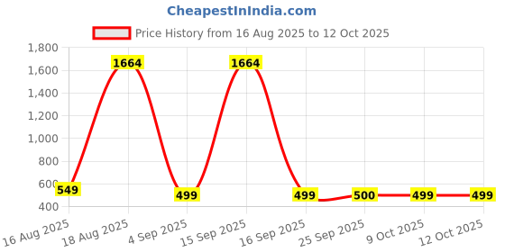 myntra.com Dori Woven Design Zari Banarasi Saree with Unstitched Blouse Piece dori Price History Graph from 16 Aug 2025 to 12 Oct 2025