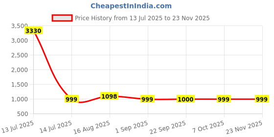myntra.com Dori Woven Design Zari Banarasi Saree with Unstitched Blouse Piece dori Price History Graph from 13 Jul 2025 to 23 Nov 2025