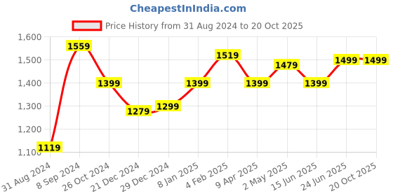 myntra.com Dori Woven Design Zari Ethnic Motifs Banarasi Saree dori Price History Graph from 31 Aug 2024 to 20 Oct 2025