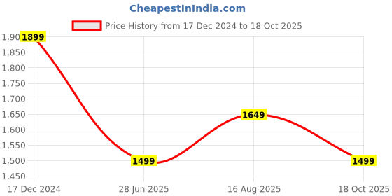 myntra.com Dori Woven Design Zari Jamdani Saree dori Price History Graph from 17 Dec 2024 to 18 Oct 2025