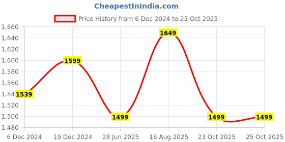 myntra.com Dori Woven Design Zari Organza Banarasi Saree dori Price History Graph from 6 Dec 2024 to 24 Oct 2025