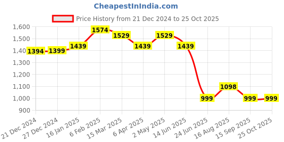 myntra.com Dori Woven Design Zari Organza Banarasi Saree dori Price History Graph from 21 Dec 2024 to 25 Oct 2025
