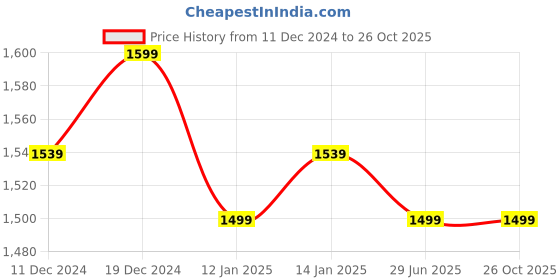 myntra.com Dori Woven Design Zari Organza Banarasi Saree dori Price History Graph from 11 Dec 2024 to 26 Oct 2025
