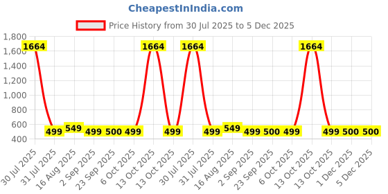 myntra.com Dori Woven Design Zari Pure Chiffon Saree With Blouse Piece dori Price History Graph from 30 Jul 2025 to 5 Dec 2025