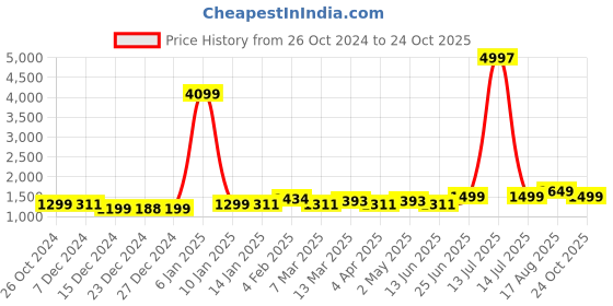 myntra.com Dori Woven Design Zari Silk Blend dori Price History Graph from 26 Oct 2024 to 24 Oct 2025