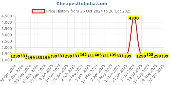myntra.com Dori Woven Design Zari Silk Blend dori Price History Graph from 26 Oct 2024 to 20 Oct 2025