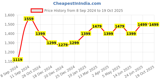 myntra.com Dori Woven Design Zari Silk Blend Banarasi Saree dori Price History Graph from 8 Sep 2024 to 19 Oct 2025