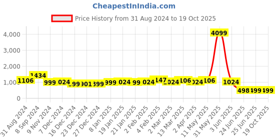myntra.com Dori Woven Design Zari Silk Blend Banarasi Saree dori Price History Graph from 31 Aug 2024 to 19 Oct 2025
