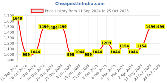 myntra.com Dori Woven Design Zari Silk Blend Banarasi Saree dori Price History Graph from 11 Sep 2024 to 25 Oct 2025