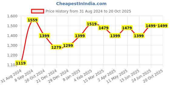 myntra.com Dori Woven Design Zari Silk Blend Banarasi Saree dori Price History Graph from 31 Aug 2024 to 20 Oct 2025