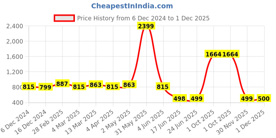 myntra.com Dori Woven Design Zari Silk Blend Banarasi Saree dori Price History Graph from 6 Dec 2024 to 1 Dec 2025
