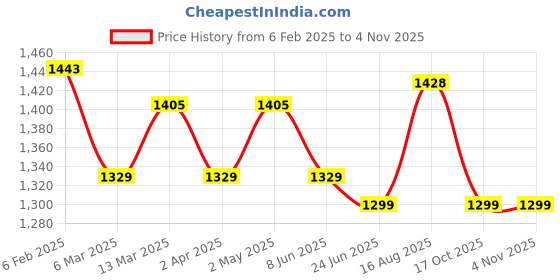 myntra.com Dori Woven Design Zari Silk Blend Banarasi Saree dori Price History Graph from 6 Feb 2025 to 3 Nov 2025