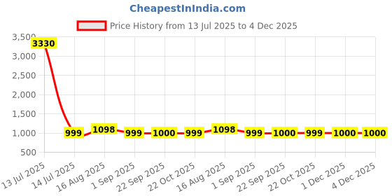 myntra.com Dori Woven Design Zari Silk Blend Banarasi Saree dori Price History Graph from 13 Jul 2025 to 4 Dec 2025