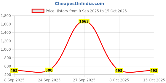 myntra.com Dori Woven Design Zari Silk Blend Banarasi Saree dori Price History Graph from 8 Sep 2025 to 14 Oct 2025