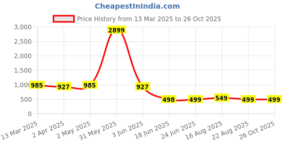 myntra.com Dori Woven Design Zari Silk Blend Kanjeevaram Saree dori Price History Graph from 13 Mar 2025 to 24 Oct 2025