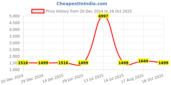 myntra.com Dori Woven Design Zari Silk Blend Saree dori Price History Graph from 20 Dec 2024 to 18 Oct 2025