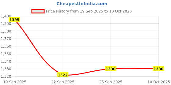 myntra.com Doristyle Blue 250 GSM Checked Microfiber Double Bed Comforter doristyle Price History Graph from 19 Sep 2025 to 9 Oct 2025
