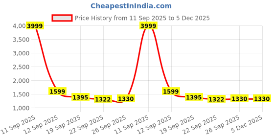 myntra.com Doristyle Blue 250 GSM Checked Microfiber Double Bed Comforter doristyle Price History Graph from 11 Sep 2025 to 5 Dec 2025
