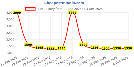 myntra.com Doristyle Blue 250 GSM Checked Microfiber Double Bed Comforter doristyle Price History Graph from 11 Sep 2025 to 4 Dec 2025