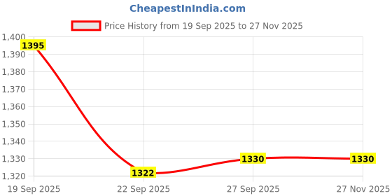 myntra.com Doristyle Blue 250 GSM Checked Microfiber Double Bed Comforter doristyle Price History Graph from 19 Sep 2025 to 27 Nov 2025