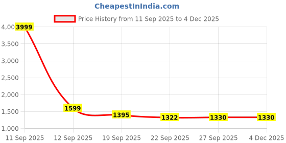 myntra.com Doristyle Blue 250 GSM Checked Microfiber Double Bed Comforter doristyle Price History Graph from 11 Sep 2025 to 3 Dec 2025