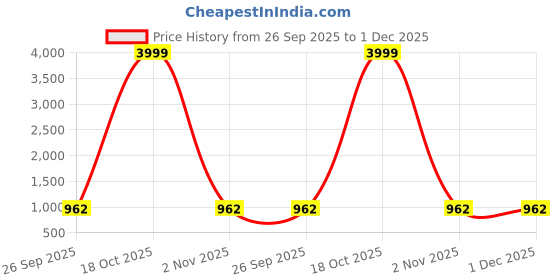 myntra.com Doristyle Blue 250 GSM Checked Microfiber Single Bed Comforter doristyle Price History Graph from 26 Sep 2025 to 30 Nov 2025