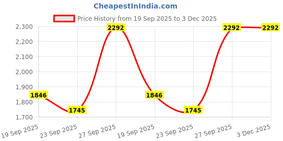 myntra.com Doristyle Blue 500 GSM Checked Microfiber Double Bed Comforter doristyle Price History Graph from 19 Sep 2025 to 3 Dec 2025