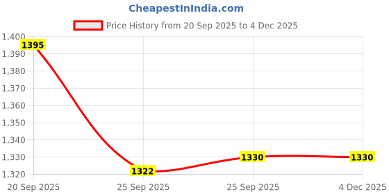 myntra.com Doristyle Blue 500 GSM Checked Microfiber Double Bed Comforter doristyle Price History Graph from 20 Sep 2025 to 4 Dec 2025