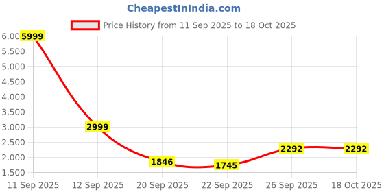 myntra.com Doristyle Coffee Brown Microfiber Heavy Winter 250 GSM Double Bed Comforter doristyle Price History Graph from 11 Sep 2025 to 17 Oct 2025
