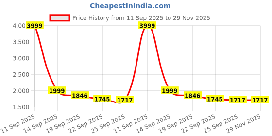 myntra.com Doristyle Gold 500 GSM Checked Microfiber Single Bed Comforter doristyle Price History Graph from 11 Sep 2025 to 29 Nov 2025