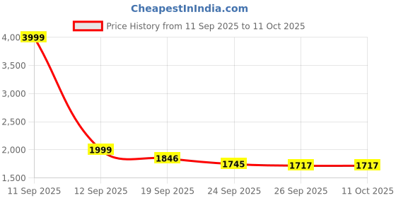 myntra.com Doristyle Green 500 GSM Checked Microfiber Single Bed Comforter doristyle Price History Graph from 11 Sep 2025 to 10 Oct 2025