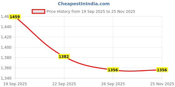 myntra.com Doristyle Grey 500 GSM Double Bed Blanket doristyle Price History Graph from 19 Sep 2025 to 25 Nov 2025