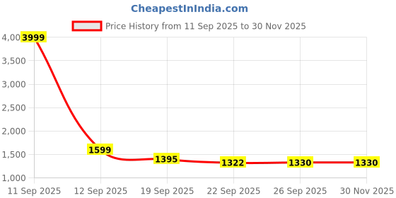 myntra.com Doristyle Maroon 250 GSM Checked Microfiber Double Bed Comforter doristyle Price History Graph from 11 Sep 2025 to 29 Nov 2025