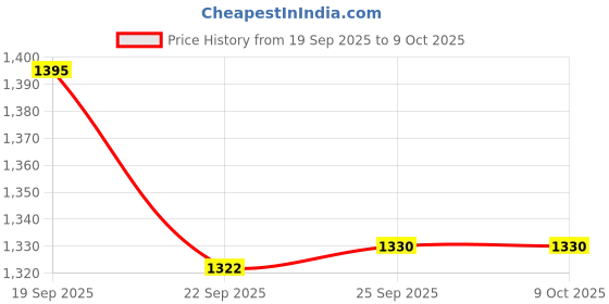 myntra.com Doristyle Multi 250 GSM Checked Microfiber Double Bed Comforter doristyle Price History Graph from 19 Sep 2025 to 9 Oct 2025