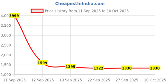 myntra.com Doristyle Multi 250 GSM Checked Microfiber Double Bed Comforter doristyle Price History Graph from 11 Sep 2025 to 9 Oct 2025