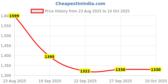 myntra.com Doristyle Multi 500 GSM Checked Microfiber Double Bed Comforter doristyle Price History Graph from 23 Aug 2025 to 9 Oct 2025